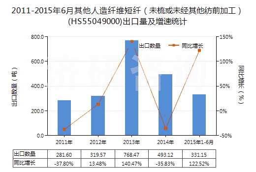 2011-2015年6月其他人造纖維短纖（未梳或未經(jīng)其他紡前加工）(HS55049000)出口量及增速統(tǒng)計